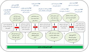 تصاویر مفهومی KIT مرکز شتابدهی و توسعه دانش، نوآوری و فناوری